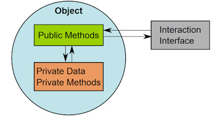 Illustration of Object-Oriented Programming